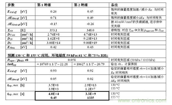 結果見下表。