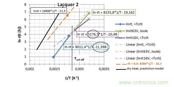 第2種漆，直接讀出 EA / k 和ln{xlacq/√（4D x …）}， 用虛線框起來