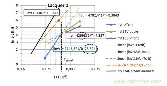  第一種漆， 直接讀出 EA / k 和ln{xlacq /√（4D x …）}， 用虛線框起來
