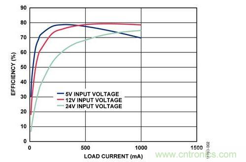 輸入電壓為5 V、12 V和24 V時，反激式電路輸出效率與負載電流的關系 