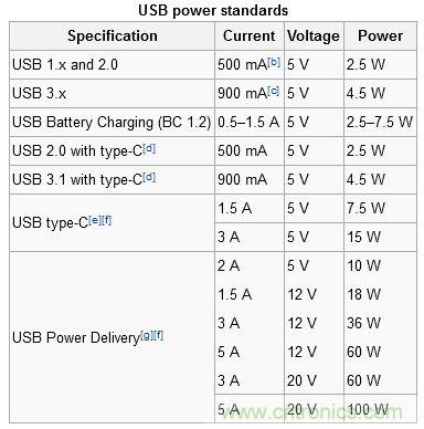 只需了解5個point，完爆USB Type C絕對沒問題！