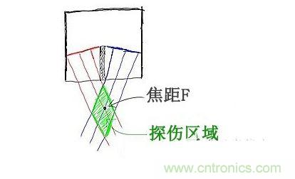 c、焦距的選擇