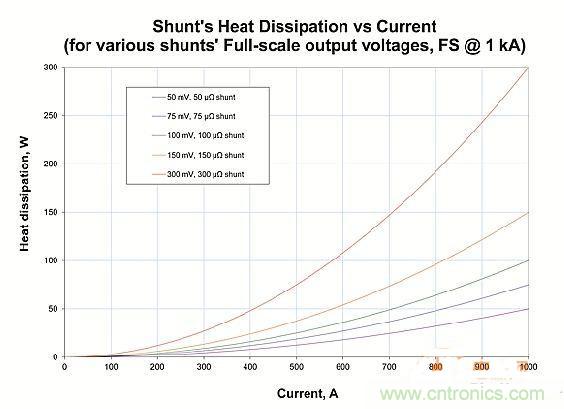 包學包會：測量50A以上的直流電流怎么測？