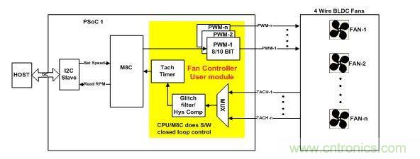 采用軟件閉環控制、基于PSoC1的風扇控制器