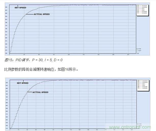 PID調節，P = 15, I = 5, D = 0