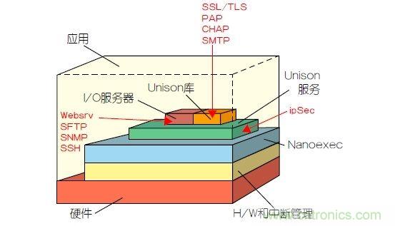 如何保護物聯網微控制器的實時操作系統安全？