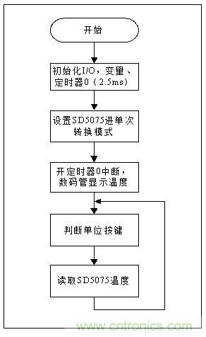 低成本、高精度的測溫方案詳解
