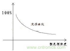 如何提高LED照明的顯色指數？
