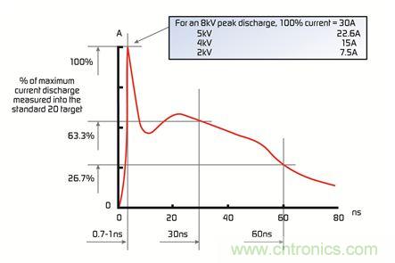 電路保護器件大顯身手，擺脫移動設備的ESD困擾