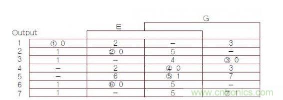 異步有限狀態機（FSM）轉換主表，其中1，2，3，4，5，6，7帶圈的數字是穩定FSM狀態號（G是時鐘輸入）。