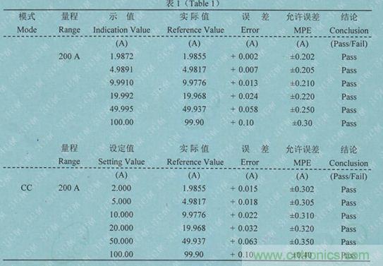 校準電流傳感器，要考慮的東西不是一般的多！