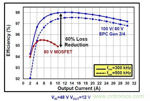 eGaN FET在更高壓的DC/DC轉換器可以提高效率。