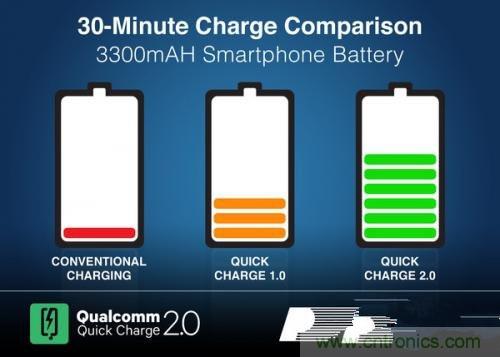 盤點7大快速充電技術，哪個能10分鐘充滿50%?