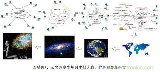 圖文解說互聯網、云計算、大數據
