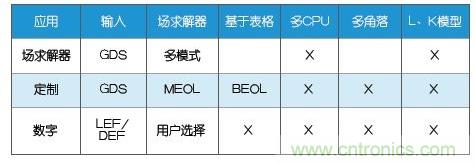 新的寄生電路提取挑戰，看先進納米IC如何滿足新要求？