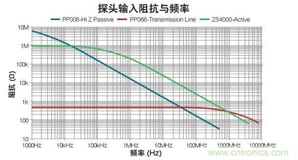 與被動和傳輸線探頭比，有源探頭可在最寬的帶寬內使輸入阻抗最大化