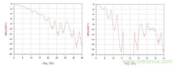 頻率響應（左：12.5GHz時的插入損耗大約為3dB ；右：12.5GHz時的插入損耗大于8dB）