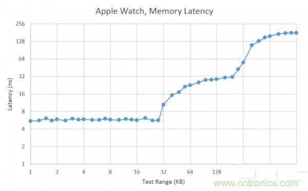 搭載S1芯片的Apple Watch，內部竟有30獨立組件！