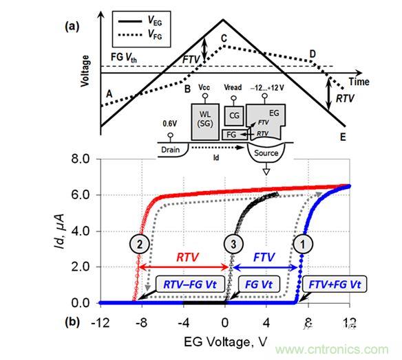 （a） VEG線性斜坡期間的EG電壓和FG電壓圖；（b） VEG正向變化（曲線1）和反向變化（曲線2）期間測量的單元電流。曲線3顯示了在直接接觸FG的單元上測量的Id-VFG參考特性（來自［3］）。在A-B和C-D區域中，EG-FG電壓差小
