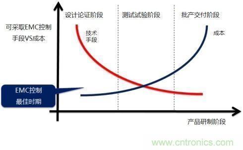 電磁兼容問題早發現，專家給你出奇招！