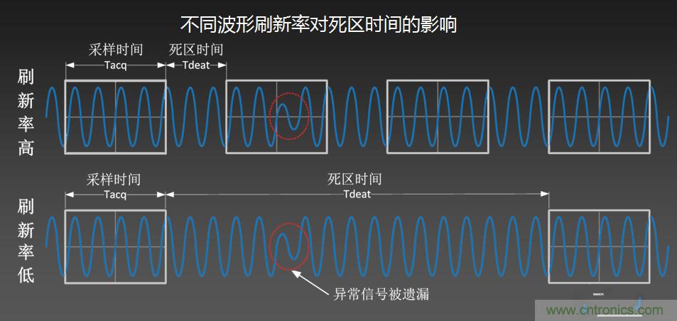 示波器抓不到低概率異常信號怪誰？