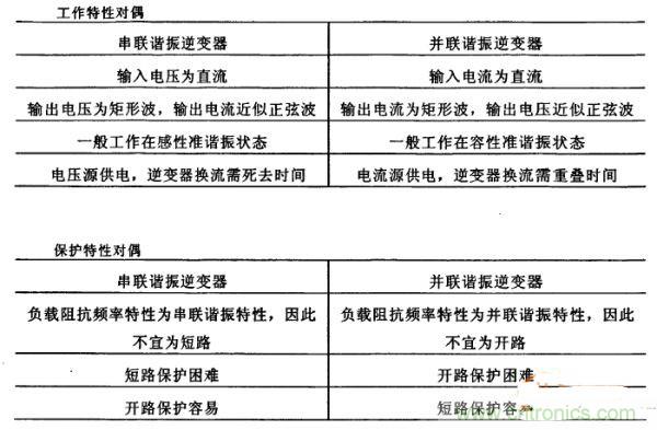 看過來！對比分析串、并聯諧振電路的特性