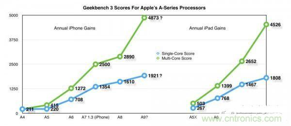 相比A8，iPhone 6s/Plus的蘋果A9芯片為你帶來意外驚喜！