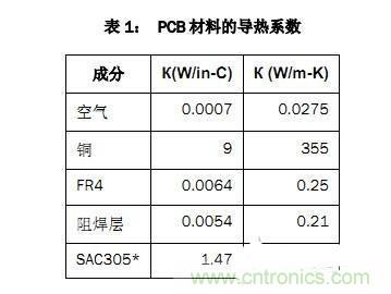PCB設計徹底解決電源散熱問題的契機在哪？