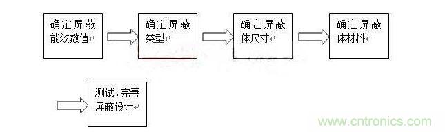 對于屏蔽來說，通常有以下步驟：