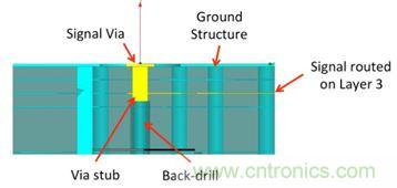 PCB設計：使用同軸連接器怎么發射PCB信號？