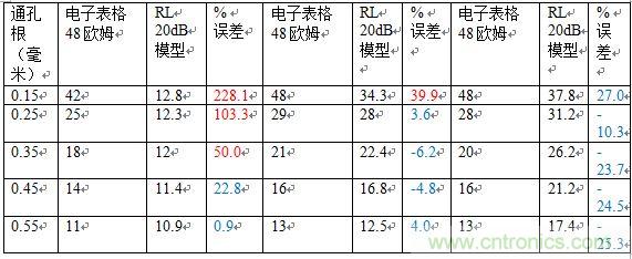 PCB設計：使用同軸連接器怎么發射PCB信號？