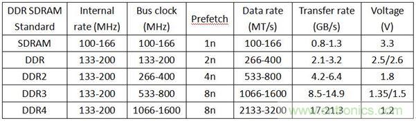 DDR1DDR2DDR3DDR4SDAM內存各有千秋，哪里不同？