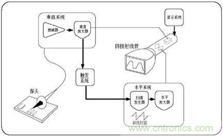 數學示波器與模擬示波器之間有何不同？