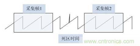 數學示波器與模擬示波器之間有何不同？