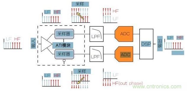 泰克專利性ATI架構可以提供最低的噪聲。