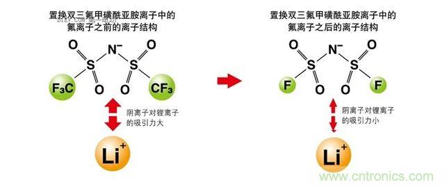 改變離子液體的成分，以改變其電化學性質