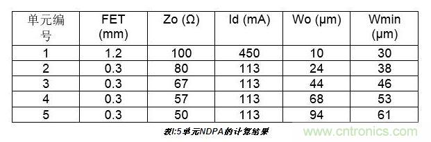 10W高效分布式放大器MMIC示意圖。芯片的總尺寸2.4 mm×1.8mm