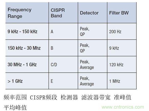 CISPR測試要求根據不同頻率范圍而有所變化，并影響頻率分辨率
