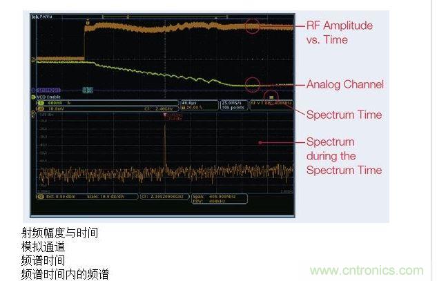 這張圖顯示了MDO提供的時間關聯觀察功能，圖中顯示了射頻幅度與時間的關系軌跡。