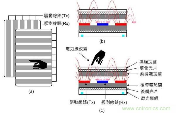 投射式電容觸摸示意圖。（a）驅動線路與感測線路在上下不同的導電玻璃上；（b）與（c）驅動線路與感測線路都在下方的導電玻璃上。（Source：Noun Project）