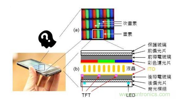 LCD 面板的基本原理與構造。