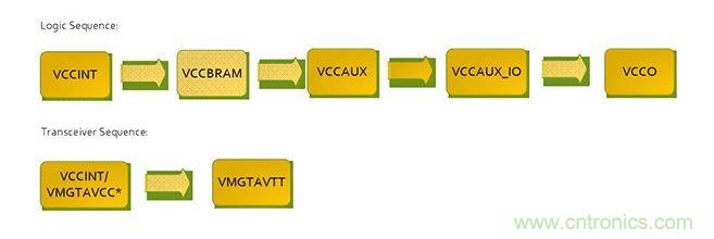 針對Virtex 7 FPGA的推薦加電序列。*VCCINT and VMGTAVCC可同時加電，只要它們在VMGTAVTT之前啟動，它們的加電順序可以互換。