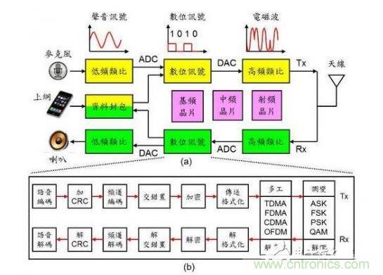 通訊系統架構示意圖。