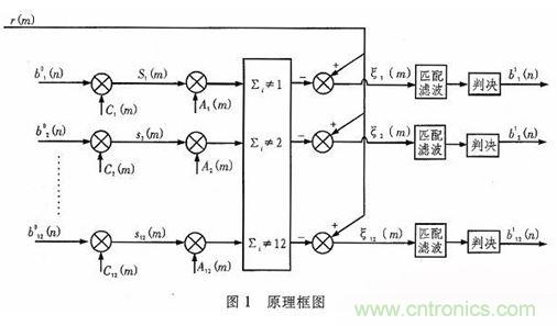 算法簡單又有效，消除多用戶鏈路數據傳輸干擾的方法