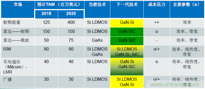 圖1，在諸多領域，硅基GaN器件可替代現有主流的LDMOS和GaAs器件