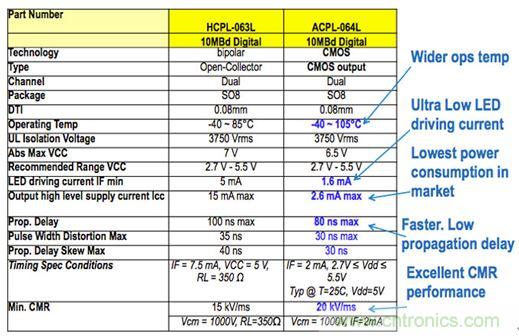 圖7a：Micro850數字I/O電路板上使用的HCPL-063L光耦技術的輸入隔離特性，并與較新版本的ACPL-064L進行了比較，結果表明前者具有低得多的驅動電流和功耗。