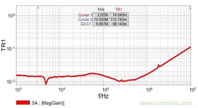 圖7：雙端口阻抗測量結果顯示 在14mΩ和1.8nH電感時具有平坦響應。這個電感值是從10MHz時的112mΩ計算得到的。