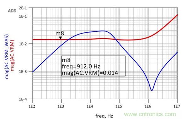圖6：修改后的VRM阻抗仿真顯示出非常平坦的響應和1.8nH的超額電感。用于仿真目的的簡單VRM模型就是14mΩ加1.8nH。