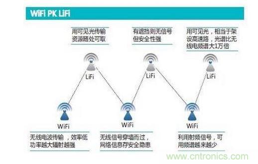 可見光通信究竟行不行？網友拍磚