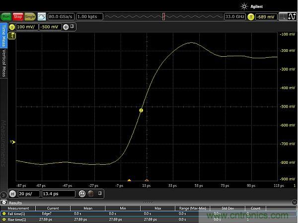 圖2：使用配有Huber Suhner Sucoflex 100 50GHz電纜和Teledyne Lecroy PP066傳輸線探頭的33GHz Keysight Infiniium 90000-X示波器，測量得到的邊沿脈沖上升時間約為20ps。測量結果顯示，測試設置的上升時間小于27.69ps，其中包括20ps脈沖上升時間。